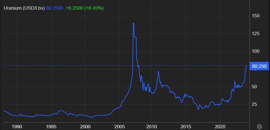 graph uranium price