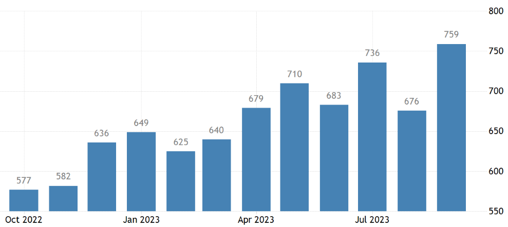 US new home sales (October)