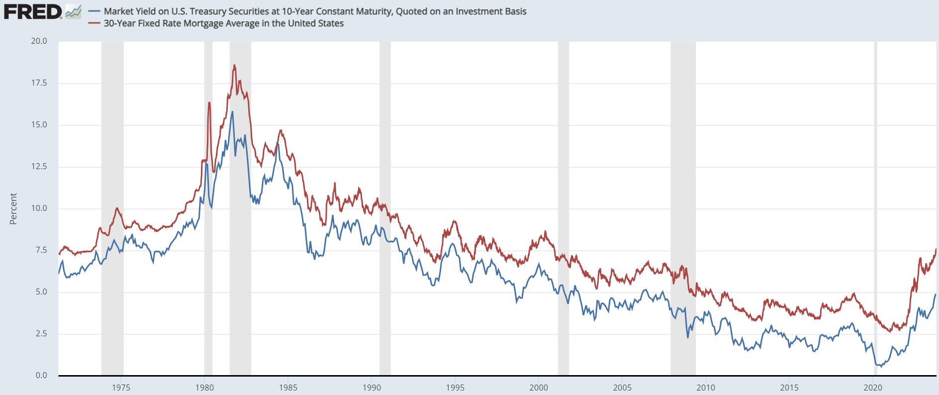 10 and 30 year bond yields