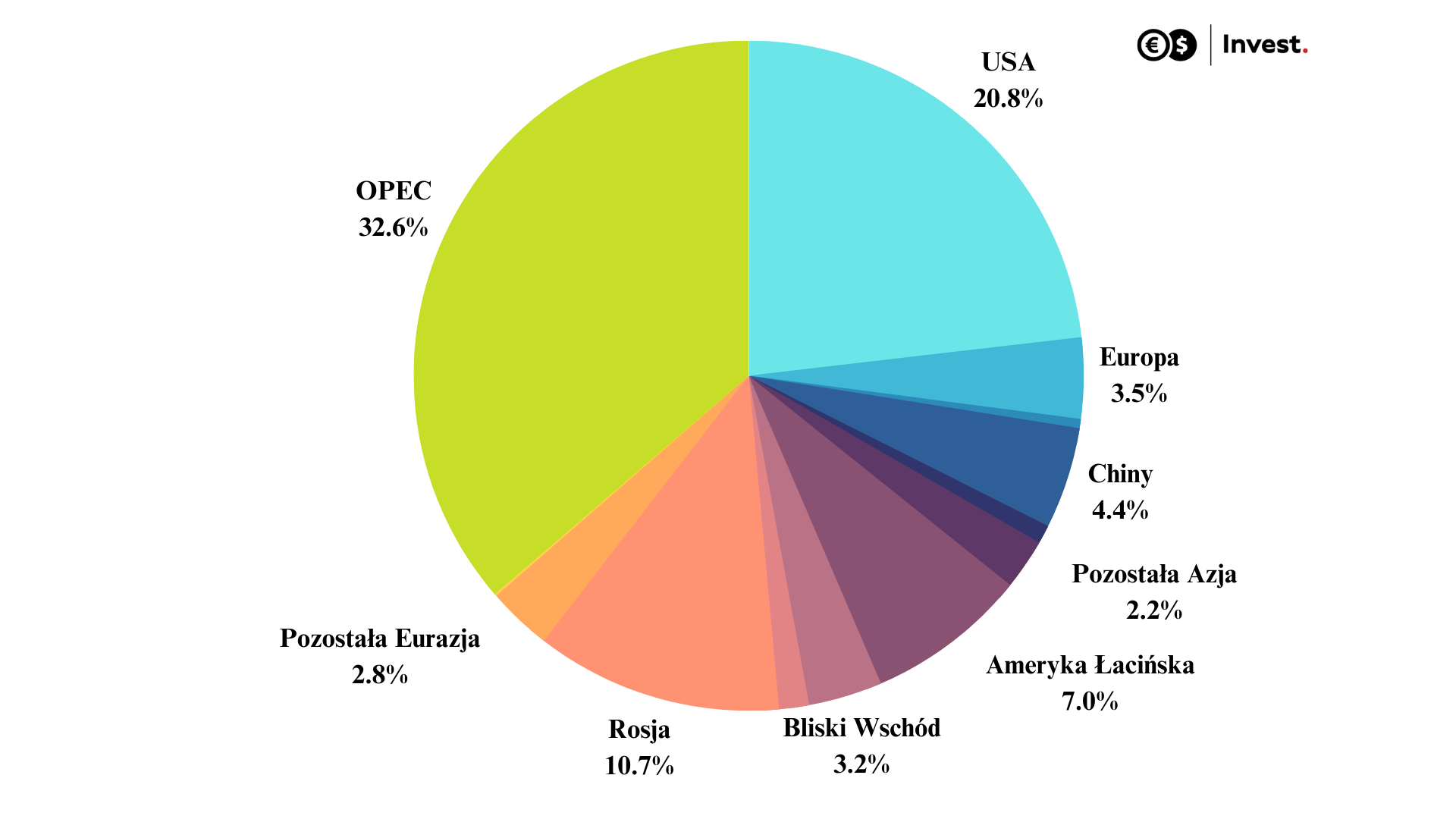 Pie chart of the structure of oil producers