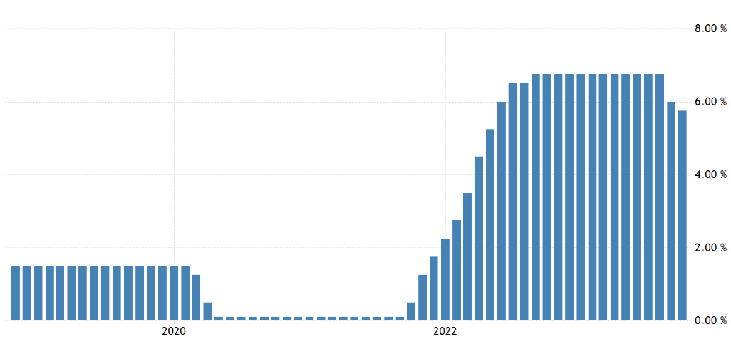 chart of interest rates in Poland