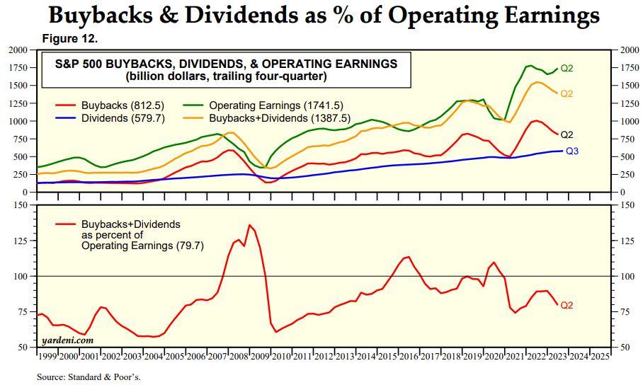 SPX dividend yield chart