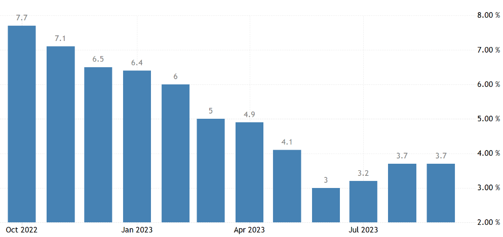 wykres inflacja CPI USA