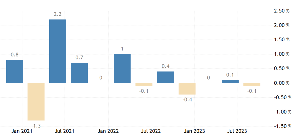 graph change in german gdp