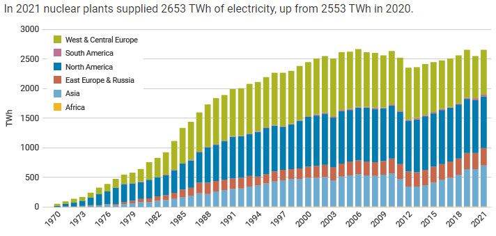 graph nuclear energy production