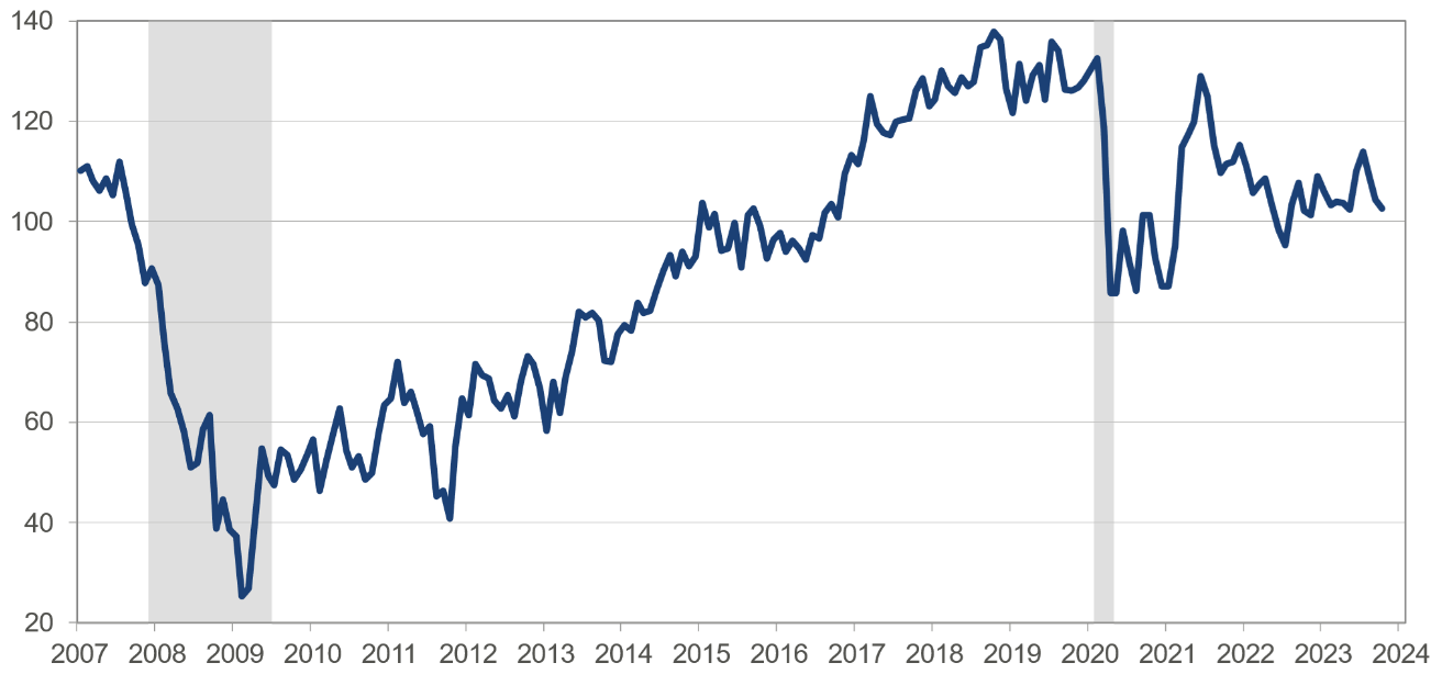 US CB consumer confidence index (November)