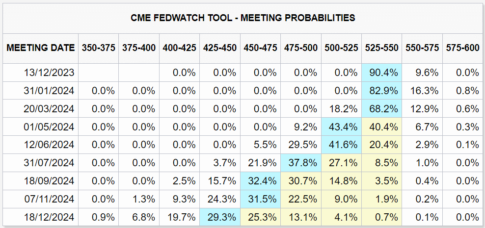 interest rate probability table