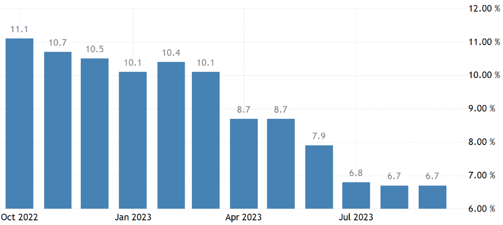 wykres inflacja CPI UK