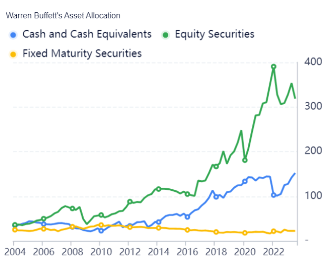 Berkshire Hathaway portfolio value graph