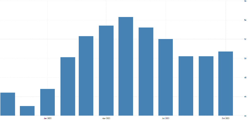 wykres PMI USA