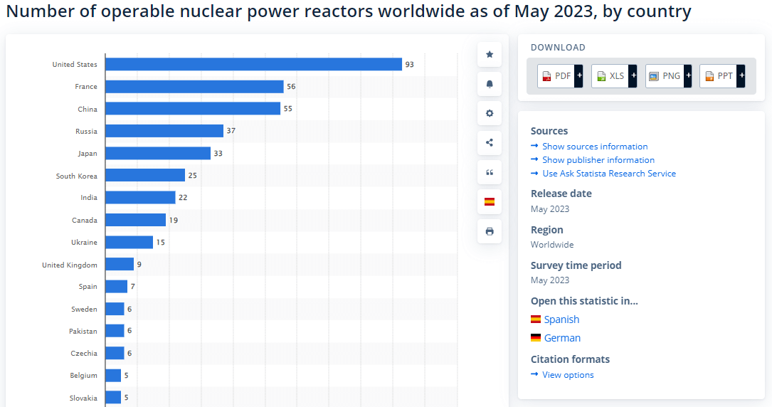 grafika ilość reaktorów jądrowych