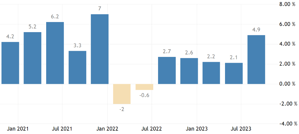 US gross domestic product (GDP) by quarter (Q3).