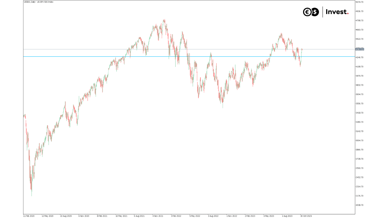 SPX daily chart