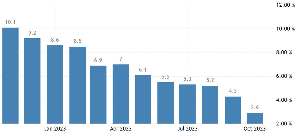 EU CPI inflation graph