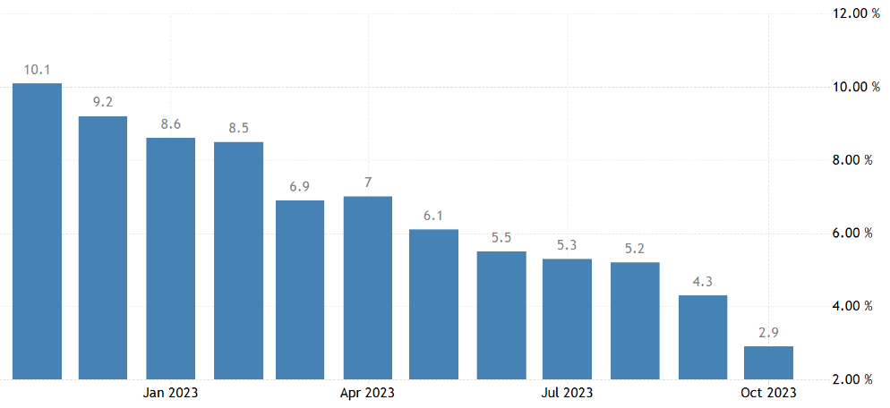 indeks cen konsumpcyjnych w strefie euro (CPI) w ujęciu rocznym (wstępne dane za listopad)