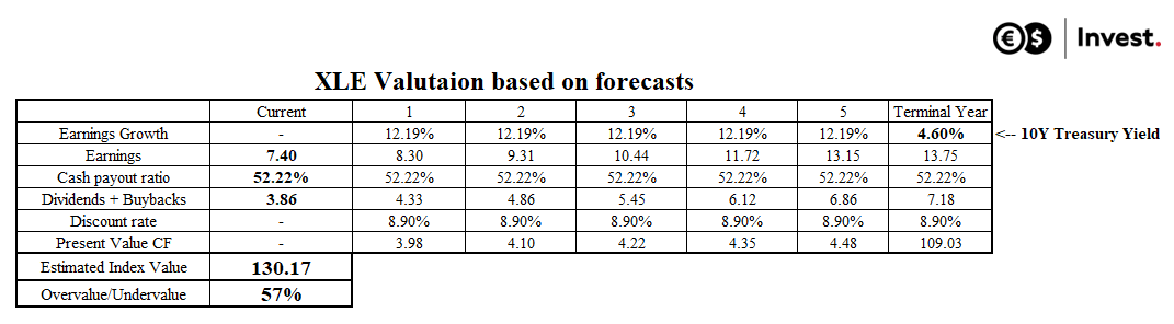 XLE fund pricing model