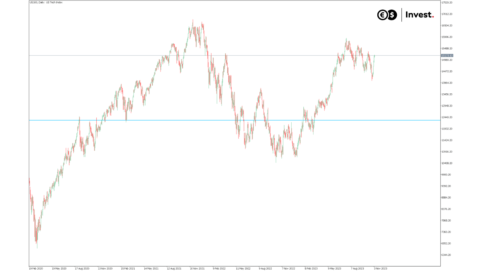 wykres Nasdaq 100 dzienny