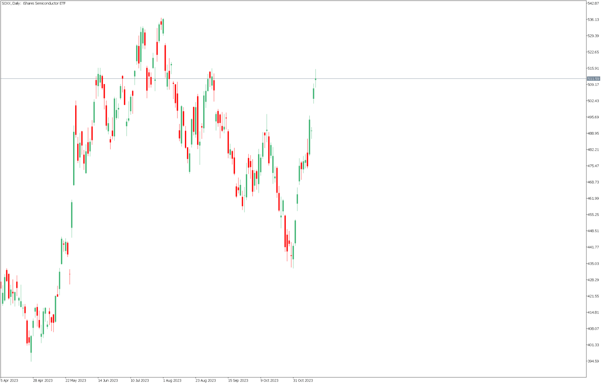 SOXX fund chart