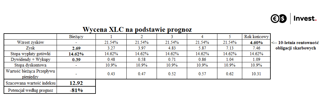 model wyceny funduszu XLC