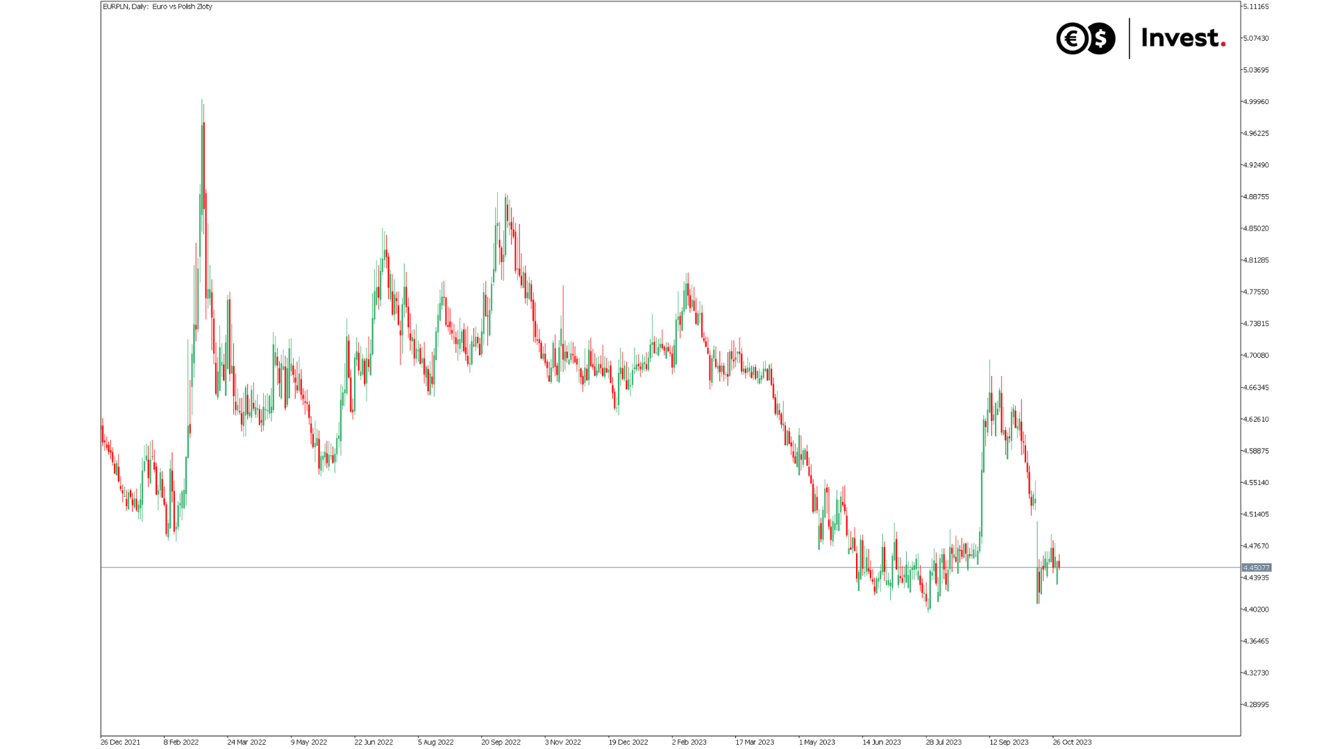 wykres EURPLN