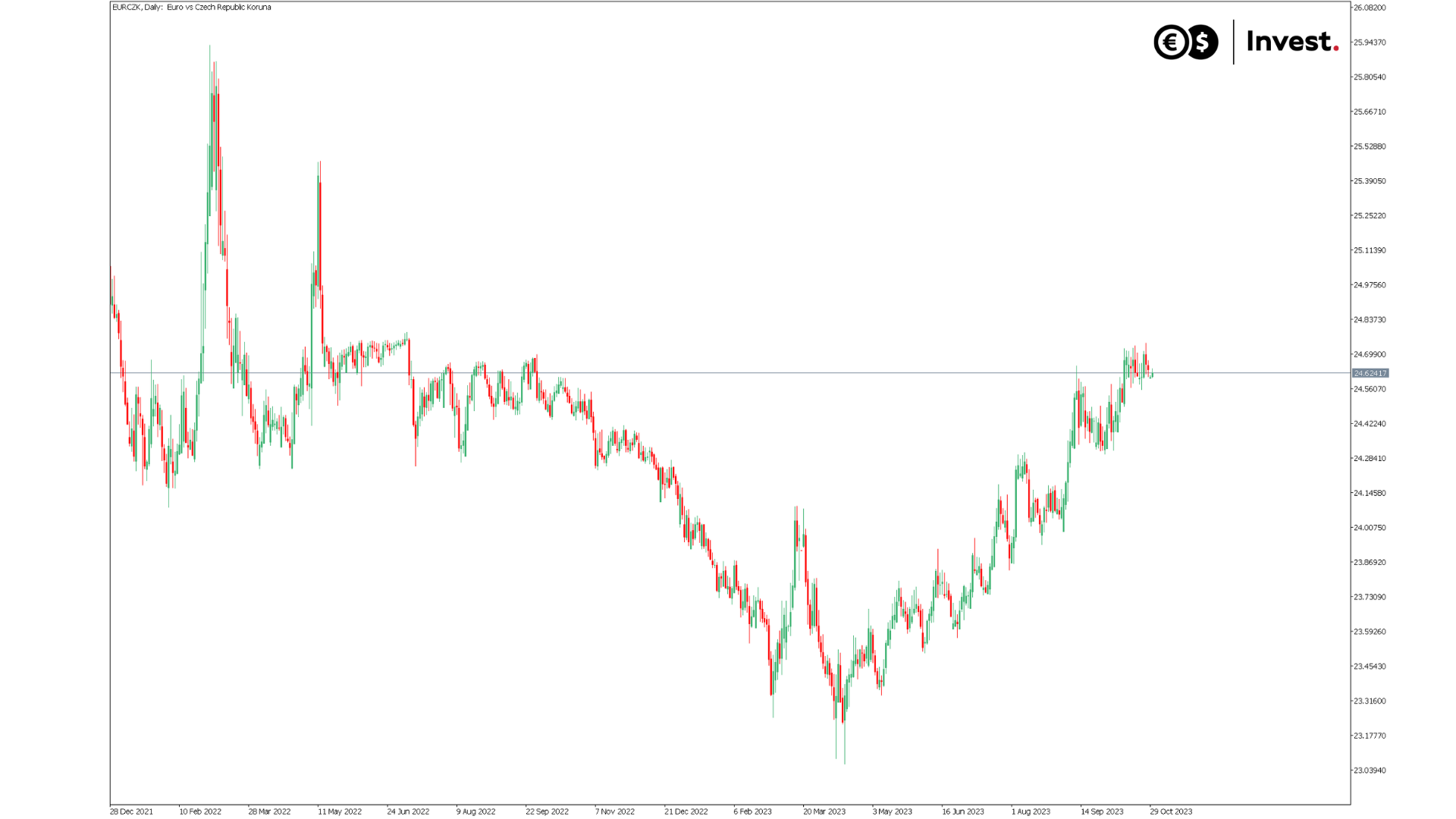 wykres EURCZK