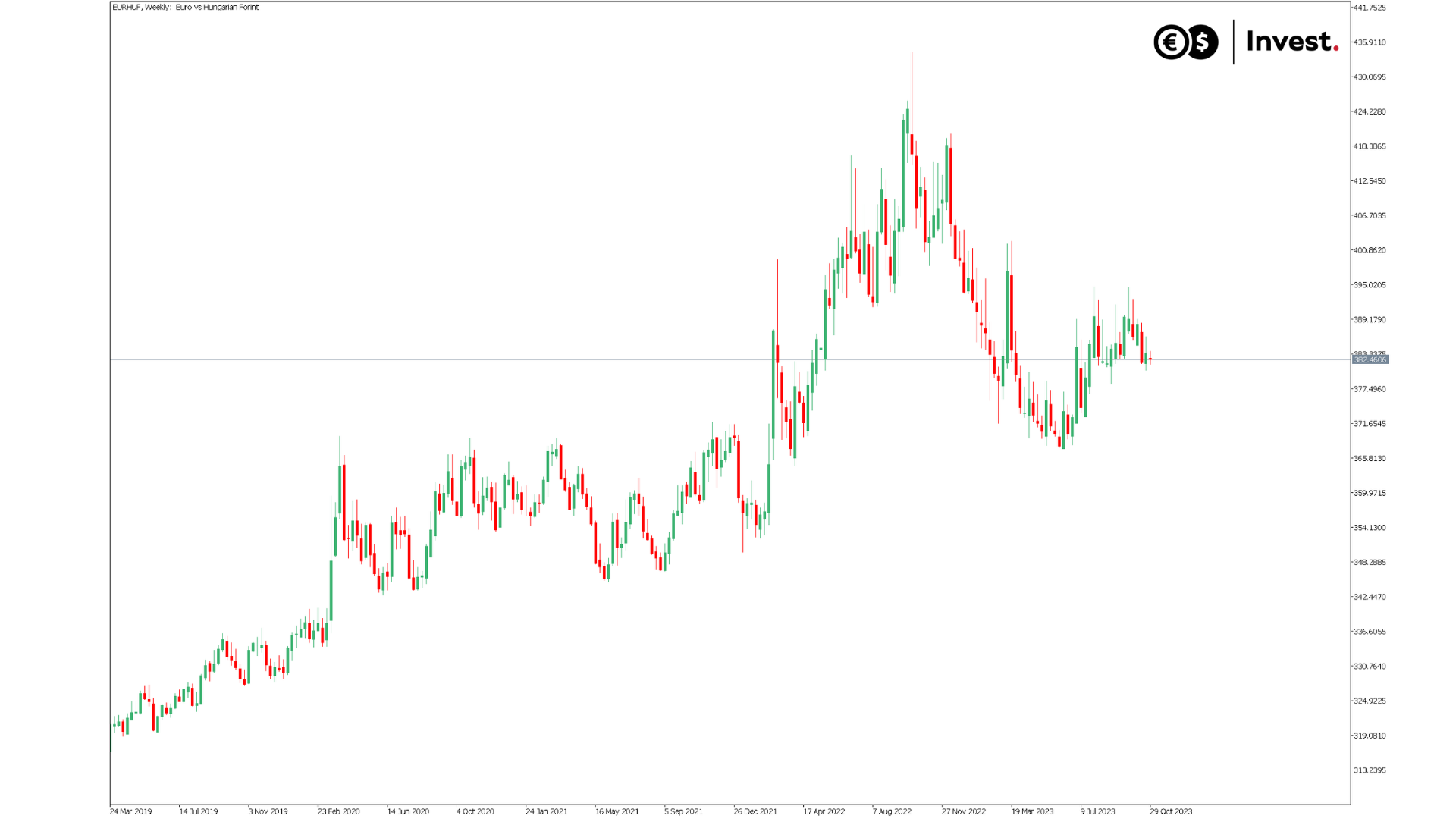 EURHUF chart