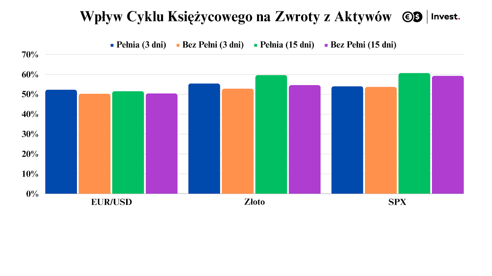 Skuteczność Efektu cyklu księżycowego