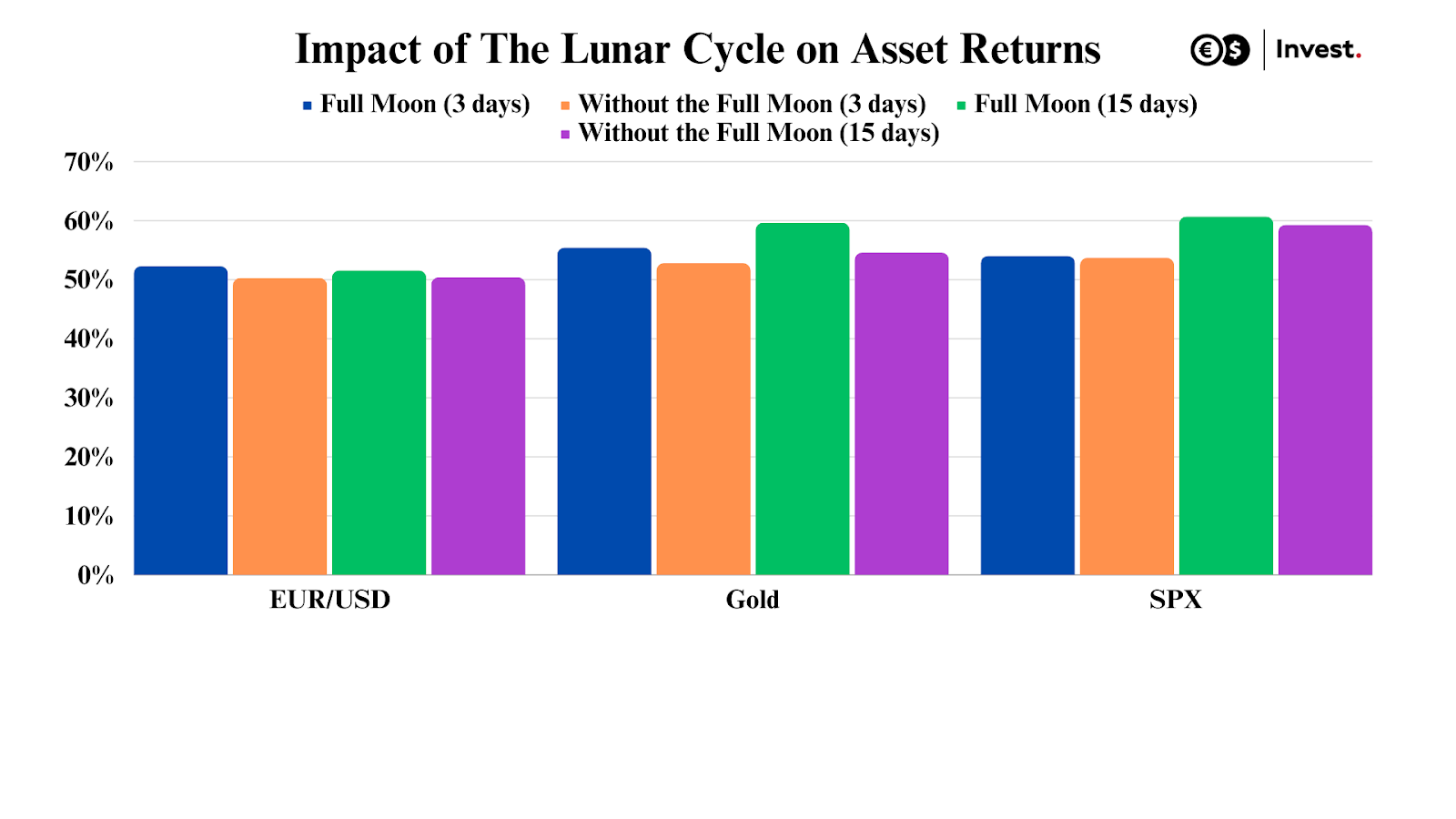 Effectiveness of the lunar cycle effect