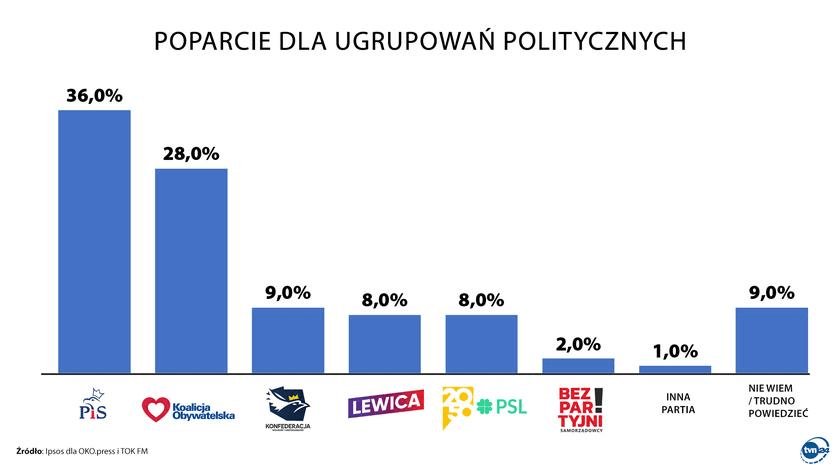 Sondaż wyborczy w Polsce 2023