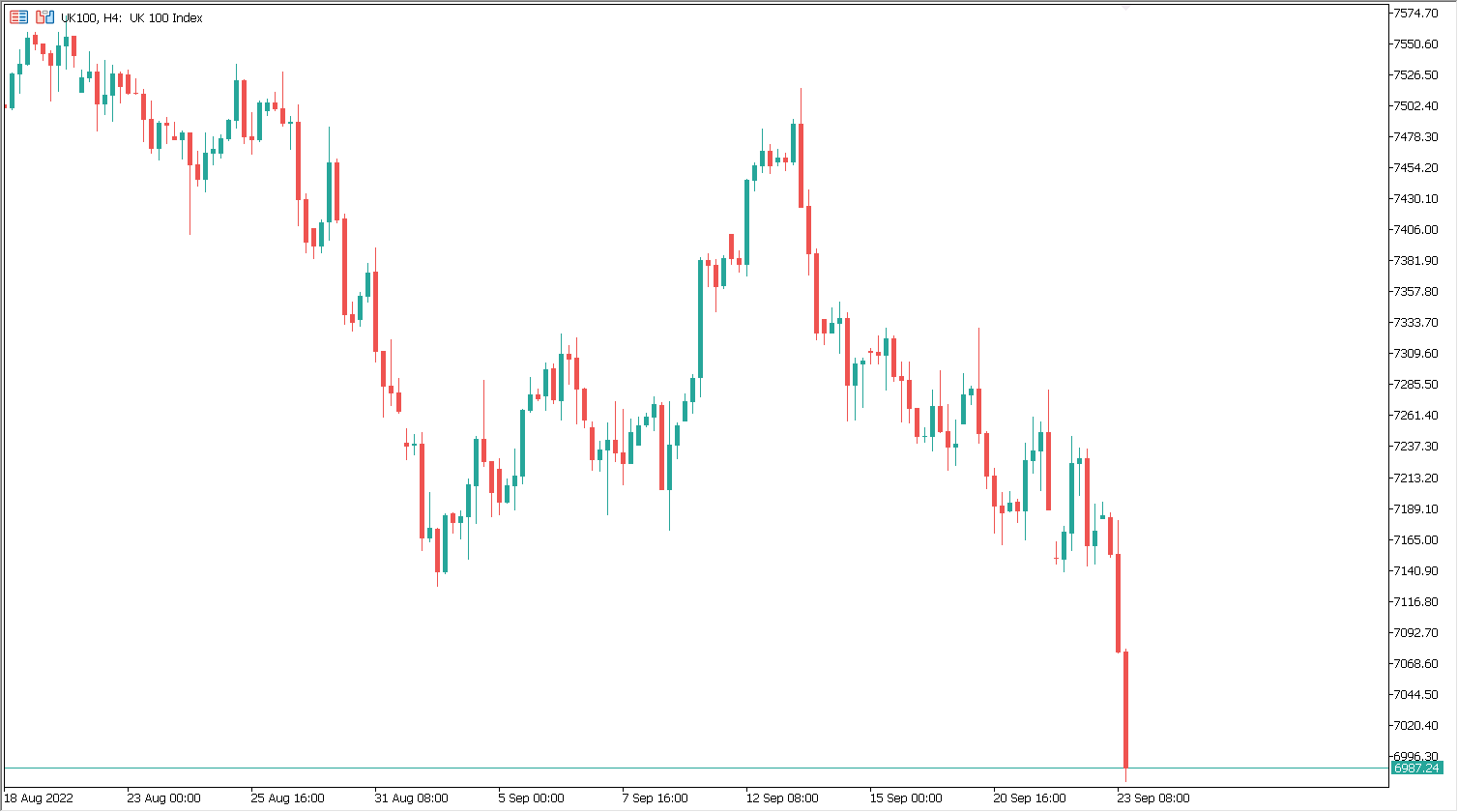 today's falls on UK100 stock market chart