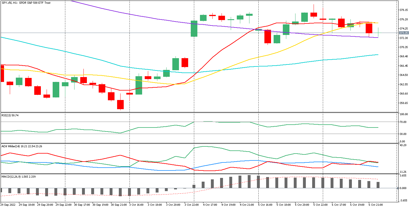 spy chart