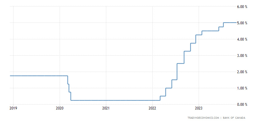 interest rate chart Canada