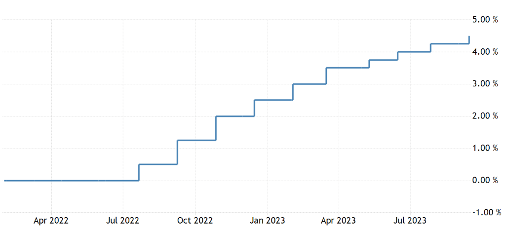 chart of interest rates in the euro area