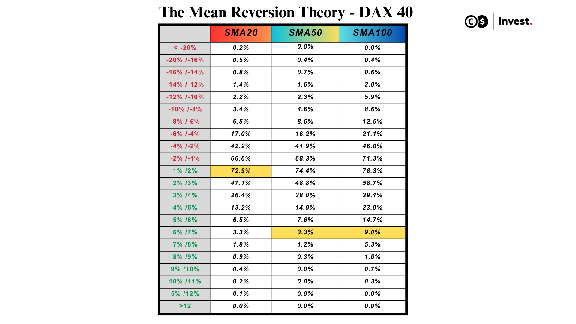 DAX 40 distribution table