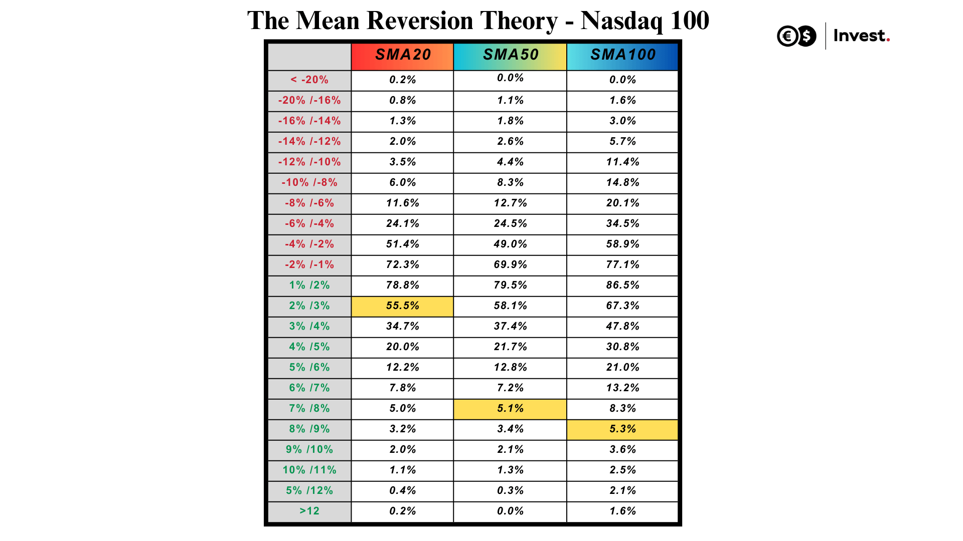 Nasdaq 100 breakdown table