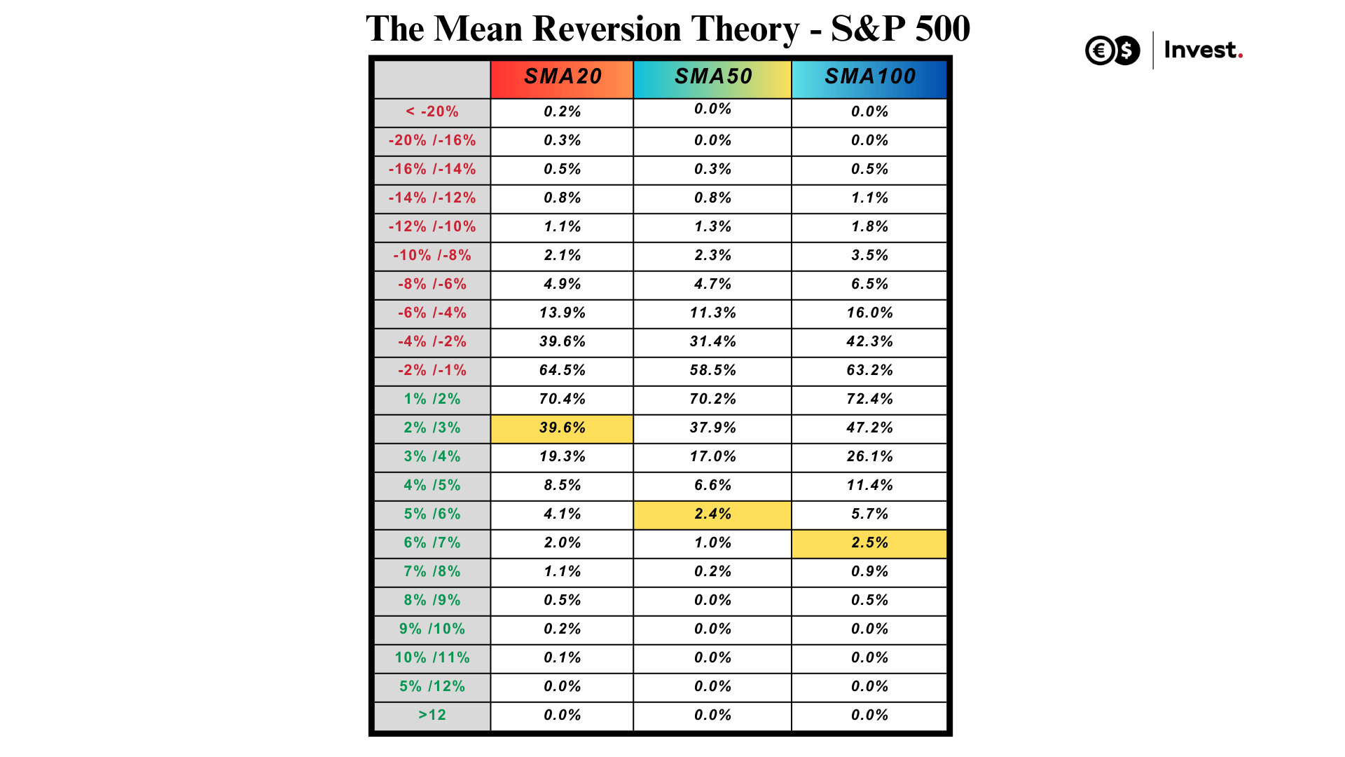 SPX distribution table