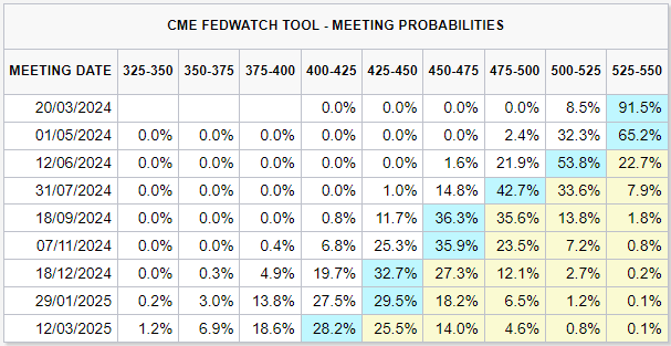 interest rate probability table