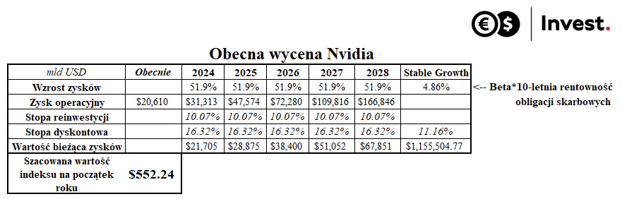 Tabela obecna wycena Nvidia