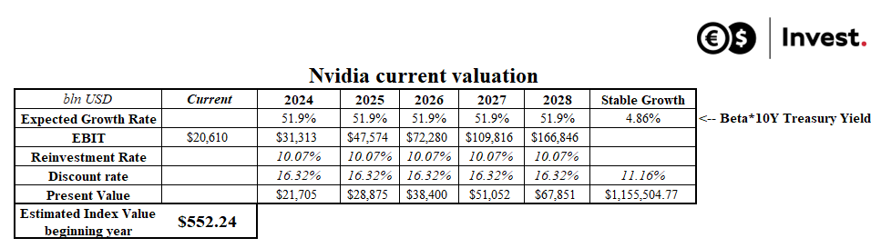 Nvidia current valuation