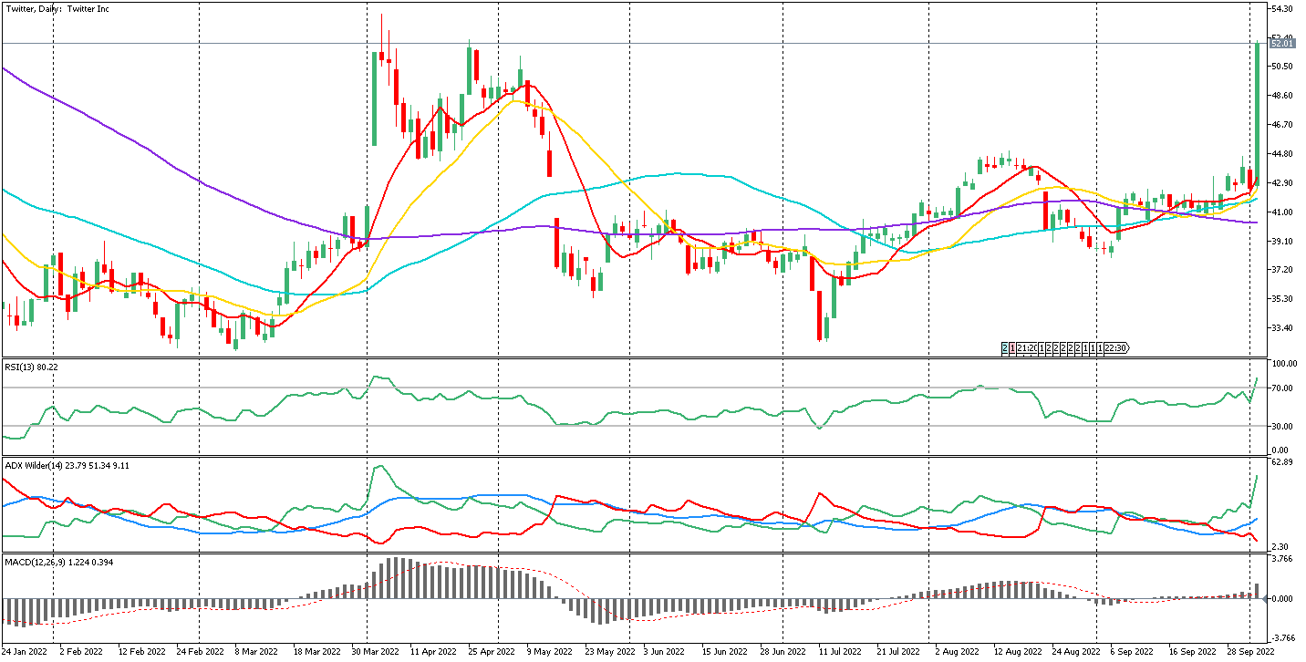 Twitter stock chart