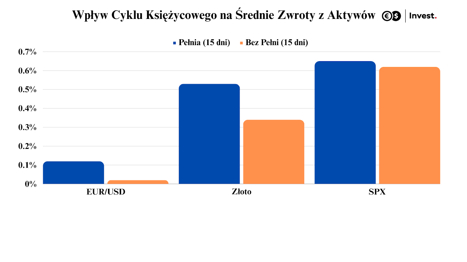 Stopa zwrotu Efektu cyklu księżycowego 15 dni