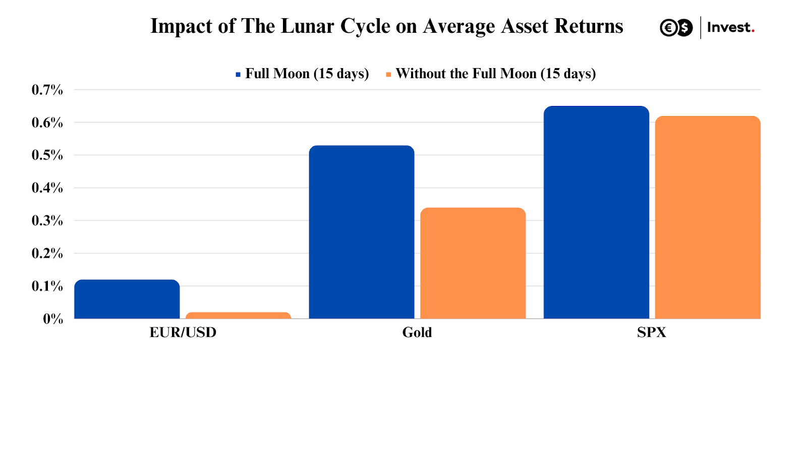 Rate of return Moon cycle effect 15 days