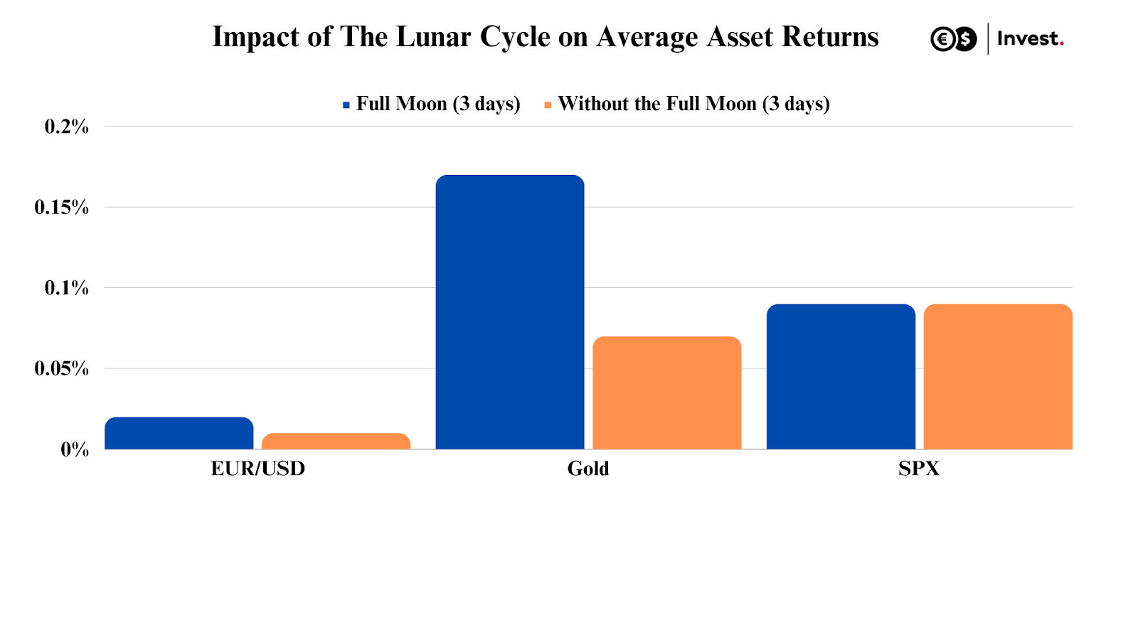 Rate of return Moon cycle effect 3 days