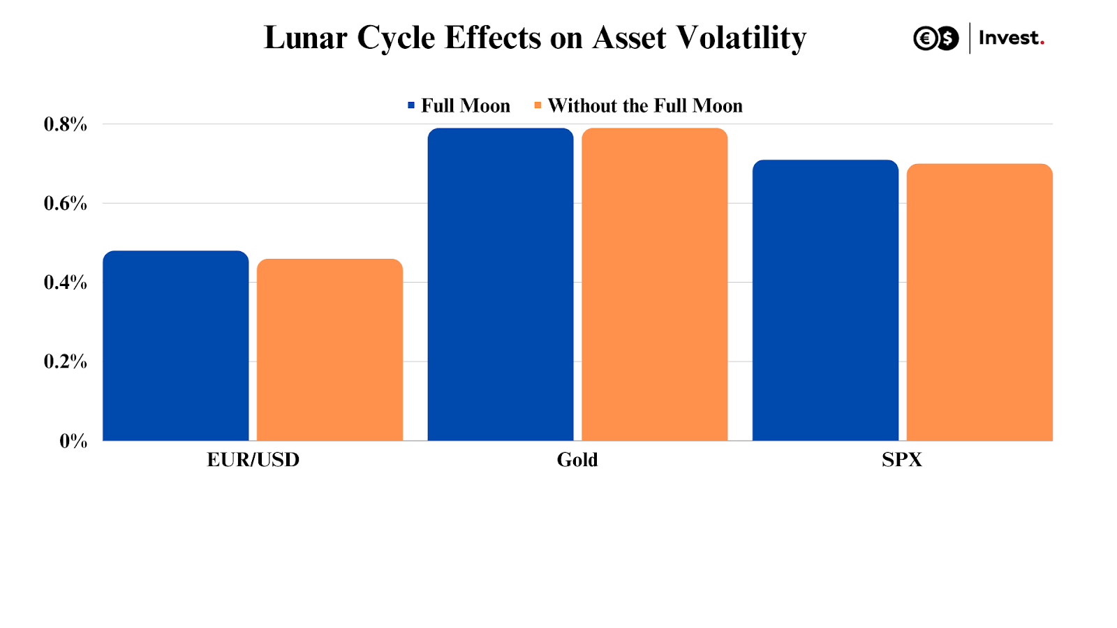 The effect of the lunar cycle versus volatility