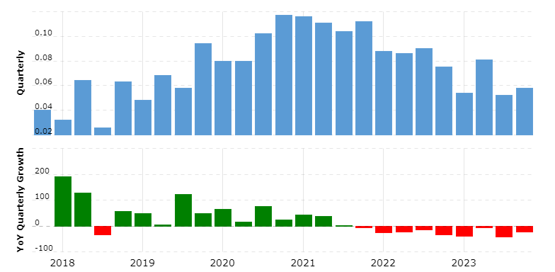 wykres przychody Canopy Growth