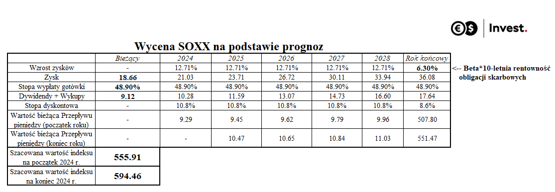 tablea wycena SOXX na podstawie prognoz