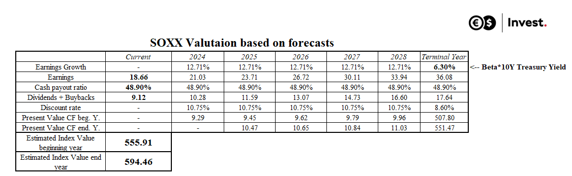 tablea valuation of SOXX based on forecasts