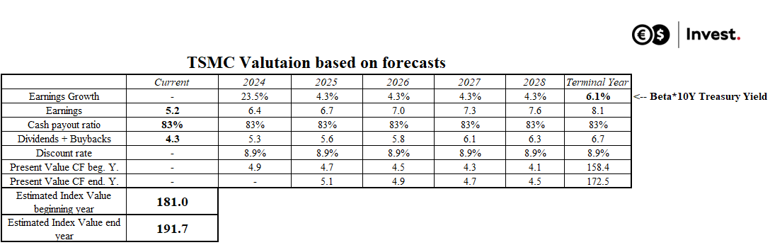 TSMC valuation