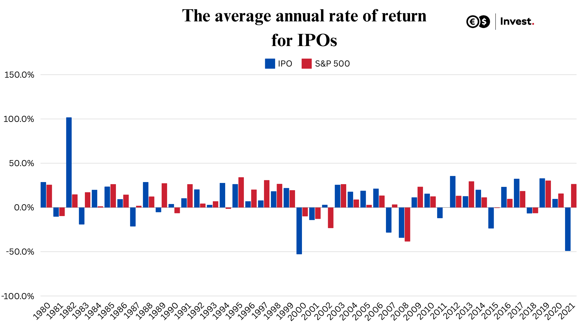 graph average return on IPOs
