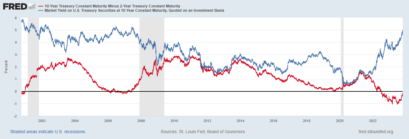 bond spread chart